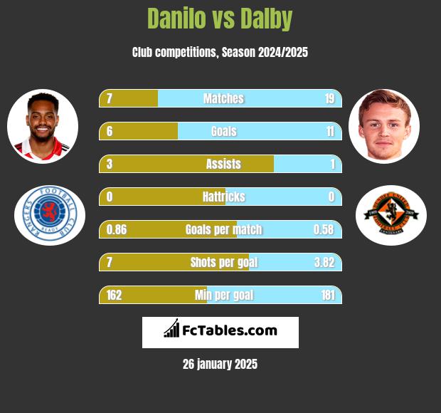 Danilo vs Dalby h2h player stats