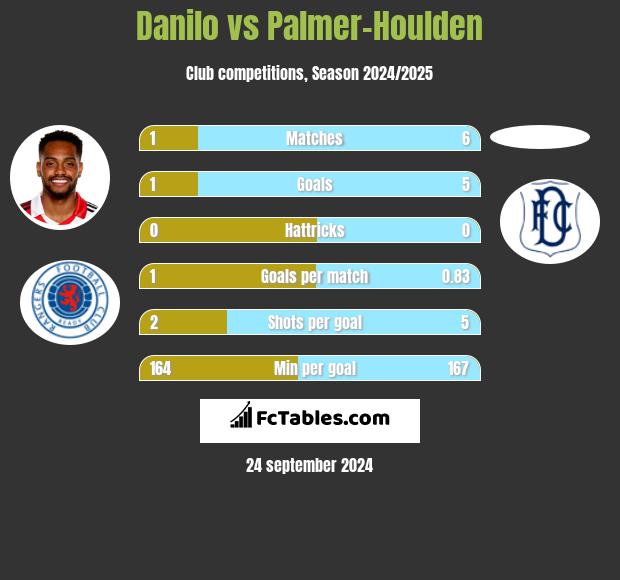 Danilo vs Palmer-Houlden	 h2h player stats