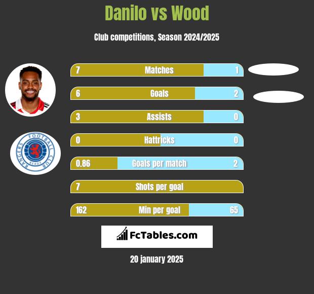 Danilo vs Wood h2h player stats