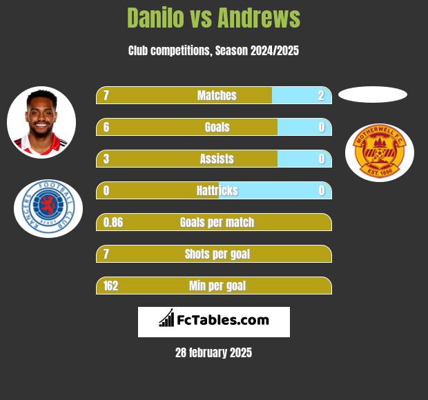 Danilo vs Andrews h2h player stats