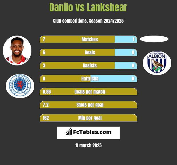 Danilo vs Lankshear h2h player stats