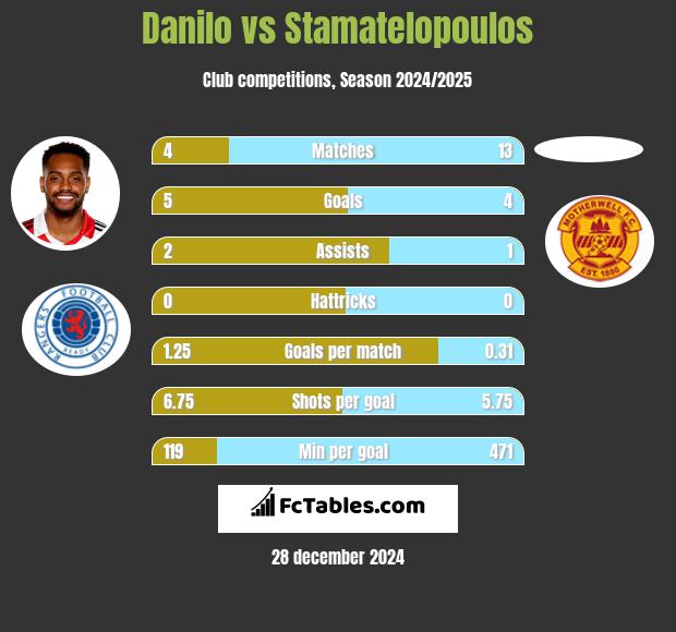 Danilo vs Stamatelopoulos h2h player stats