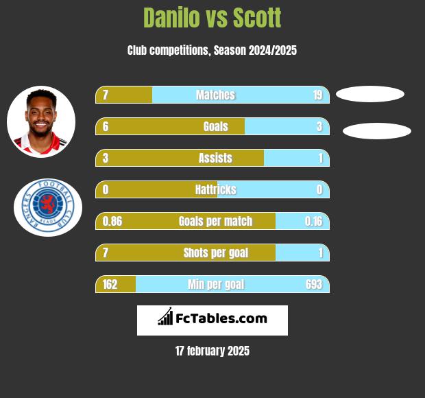 Danilo vs Scott h2h player stats