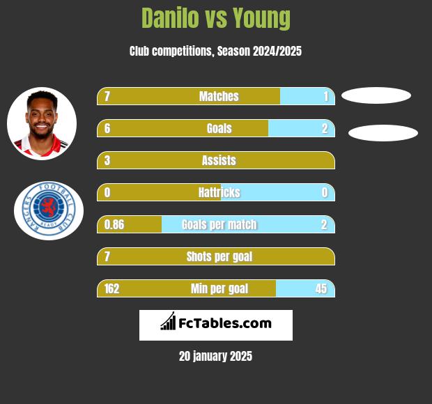 Danilo vs Young h2h player stats