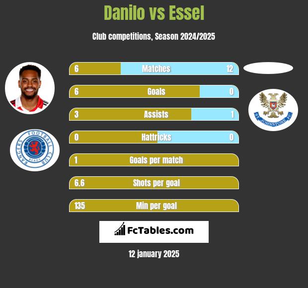 Danilo vs Essel h2h player stats