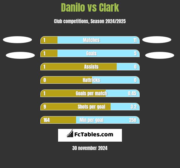 Danilo vs Clark h2h player stats