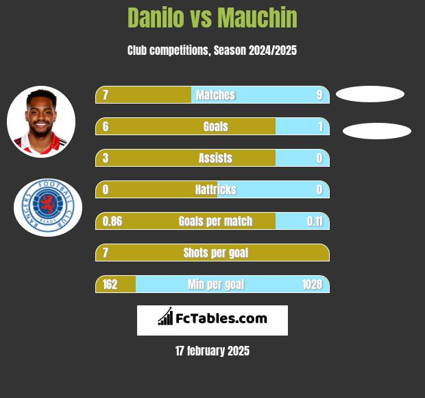 Danilo vs Mauchin h2h player stats