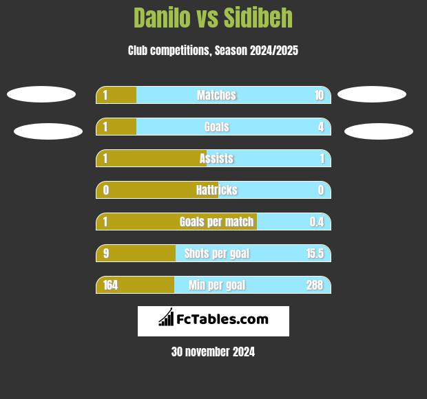 Danilo vs Sidibeh h2h player stats