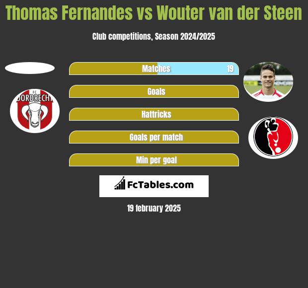 Thomas Fernandes vs Wouter van der Steen h2h player stats