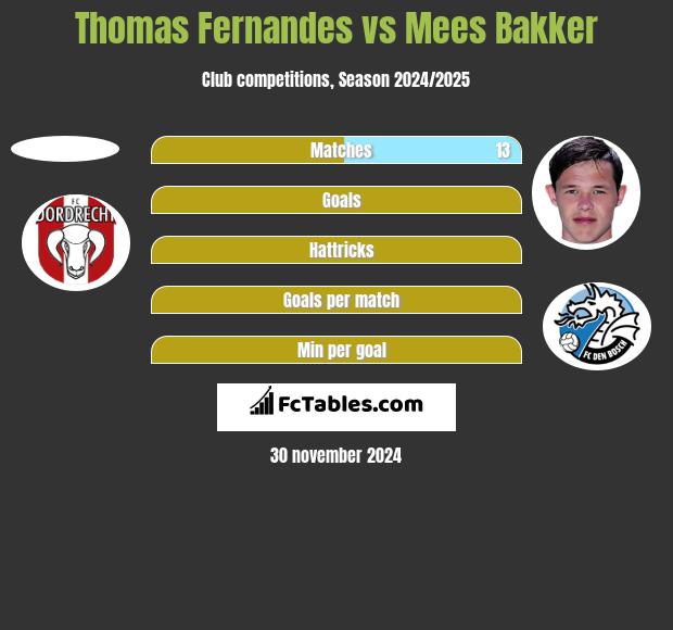 Thomas Fernandes vs Mees Bakker h2h player stats