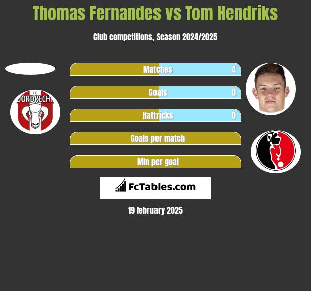 Thomas Fernandes vs Tom Hendriks h2h player stats