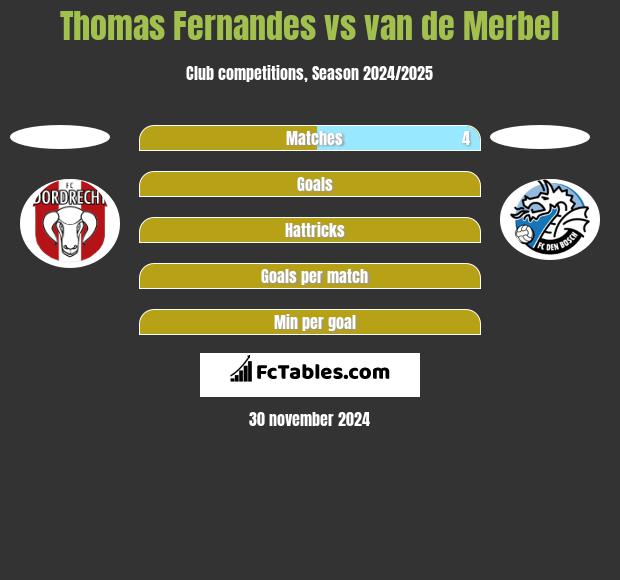 Thomas Fernandes vs van de Merbel h2h player stats