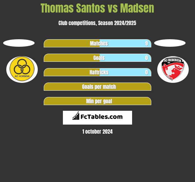 Thomas Santos vs Madsen h2h player stats