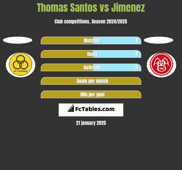 Thomas Santos vs Jimenez h2h player stats