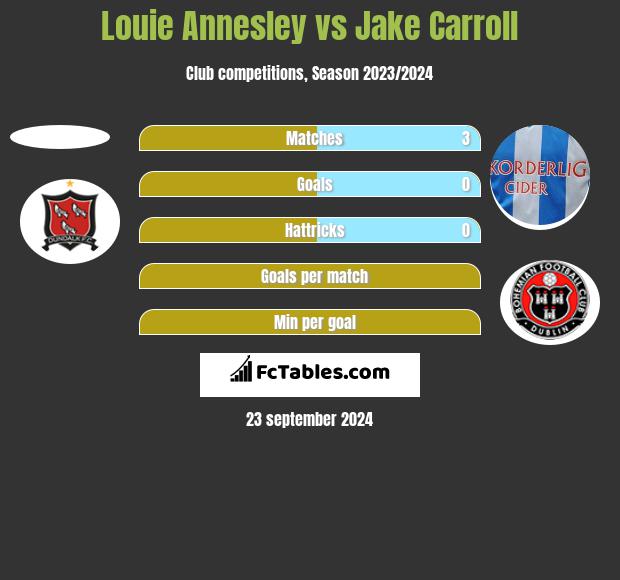 Louie Annesley vs Jake Carroll h2h player stats