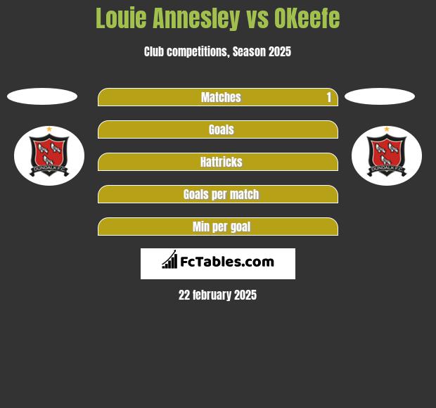 Louie Annesley vs OKeefe h2h player stats