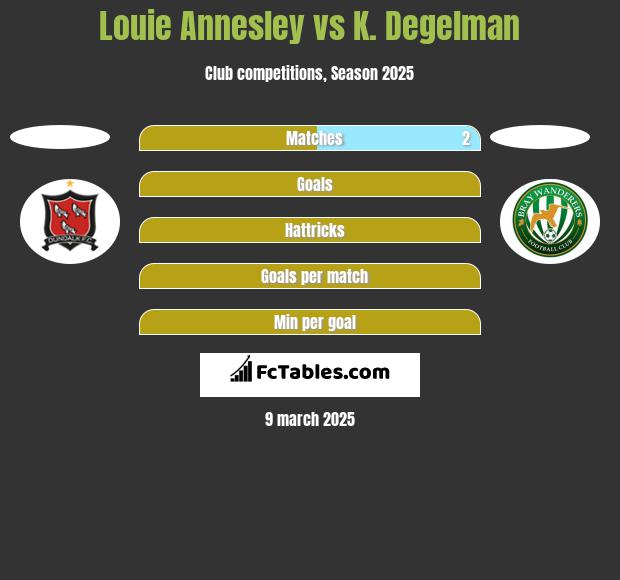 Louie Annesley vs K. Degelman h2h player stats