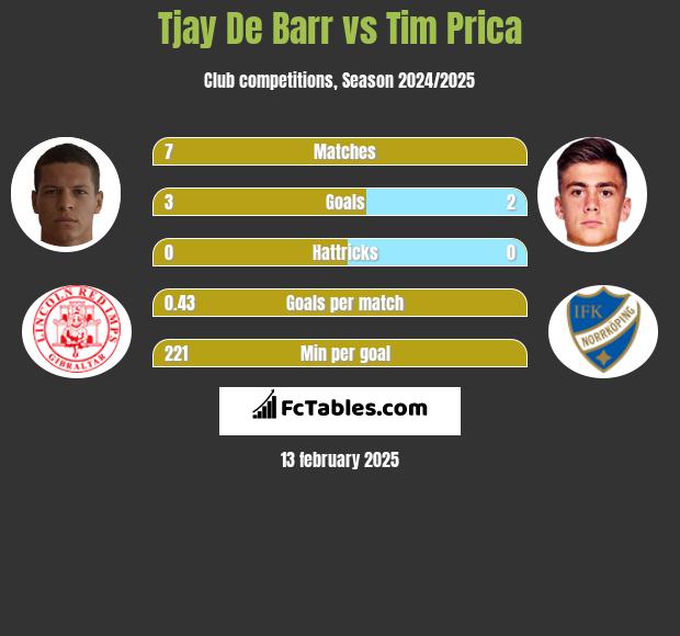 Tjay De Barr vs Tim Prica h2h player stats