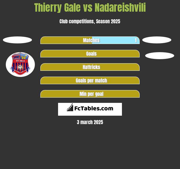 Thierry Gale vs Nadareishvili h2h player stats