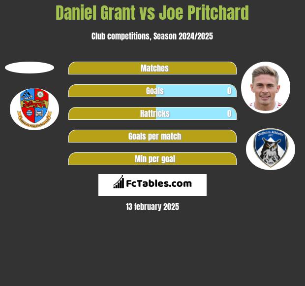 Daniel Grant vs Joe Pritchard h2h player stats