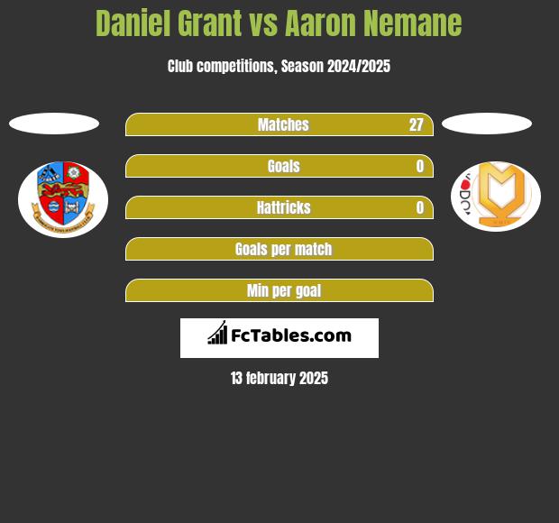 Daniel Grant vs Aaron Nemane h2h player stats