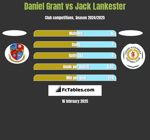 Daniel Grant vs Jack Lankester h2h player stats