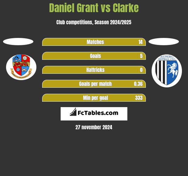 Daniel Grant vs Clarke h2h player stats