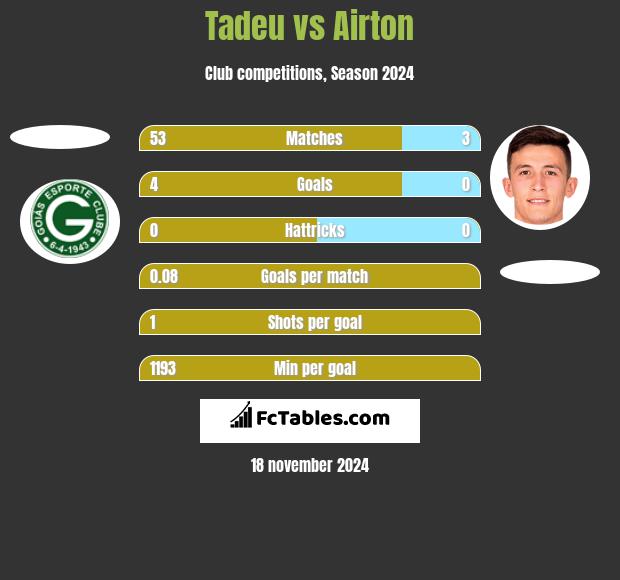 Tadeu vs Airton h2h player stats