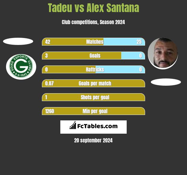 Tadeu vs Alex Santana h2h player stats