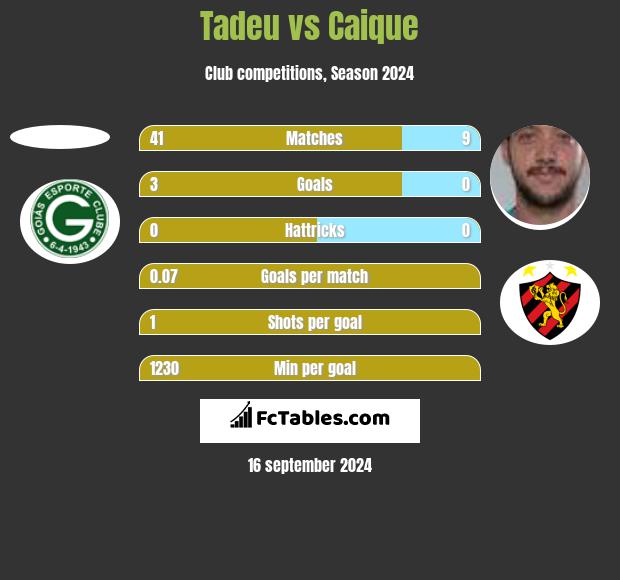 Tadeu vs Caique h2h player stats