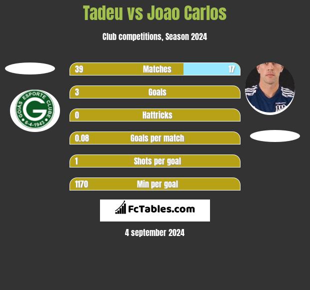 Tadeu vs Joao Carlos h2h player stats