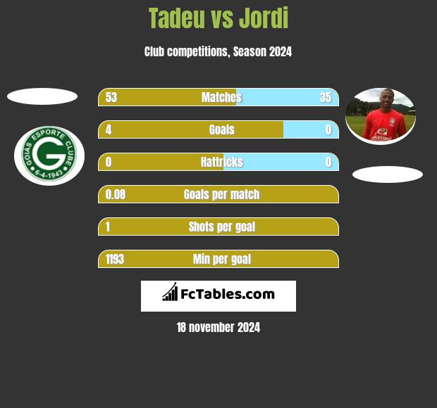 Tadeu vs Jordi h2h player stats