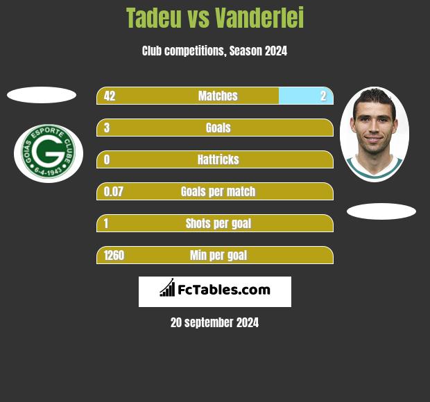 Tadeu vs Vanderlei h2h player stats