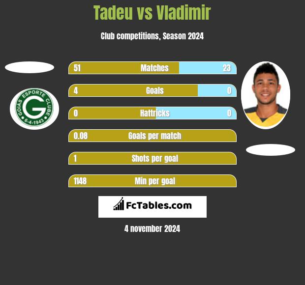 Tadeu vs Vladimir h2h player stats