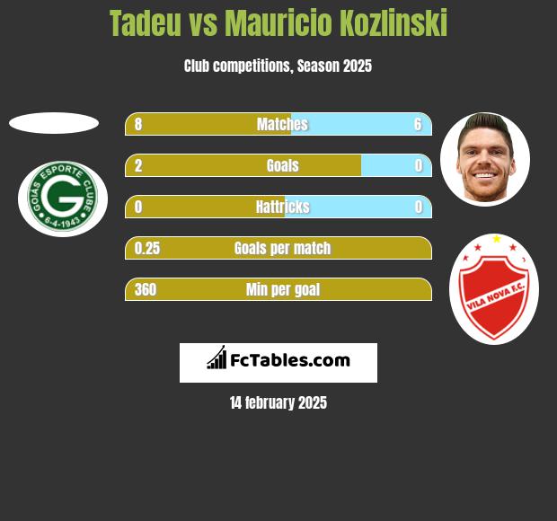 Tadeu vs Mauricio Kozlinski h2h player stats