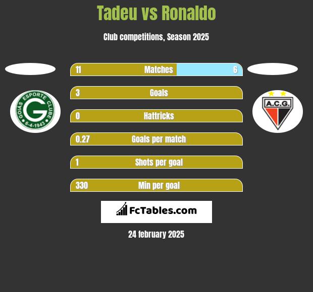 Tadeu vs Ronaldo h2h player stats