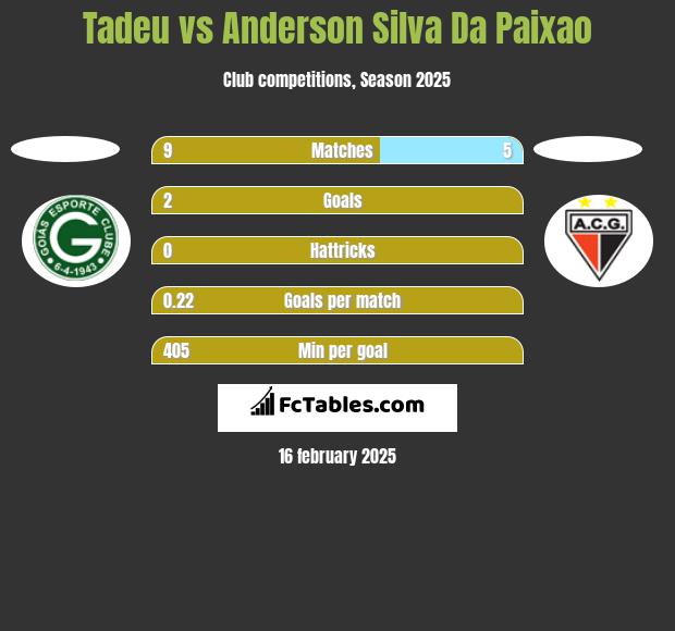 Tadeu vs Anderson Silva Da Paixao h2h player stats