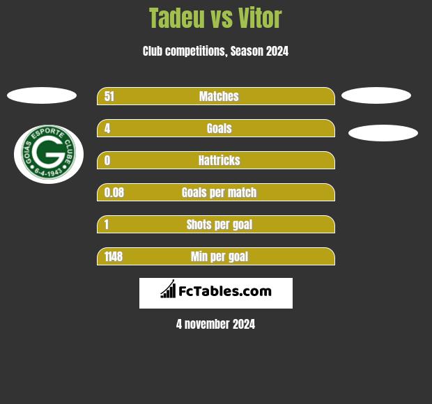 Tadeu vs Vitor h2h player stats