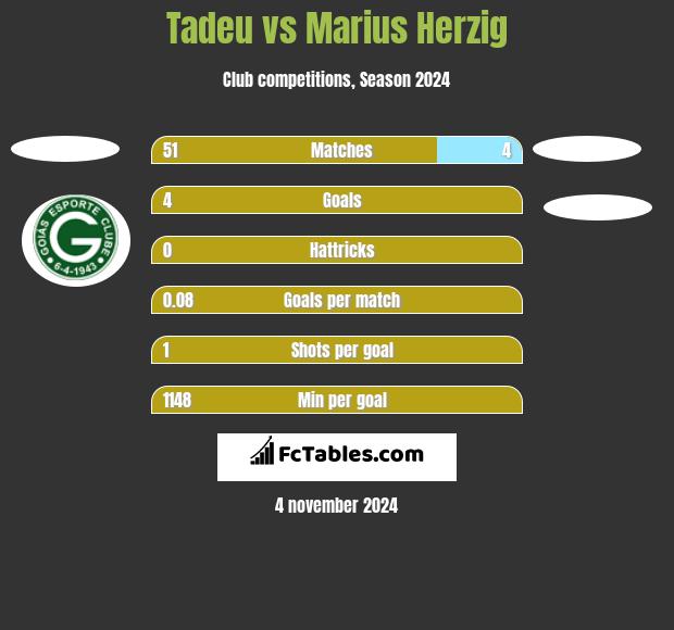 Tadeu vs Marius Herzig h2h player stats