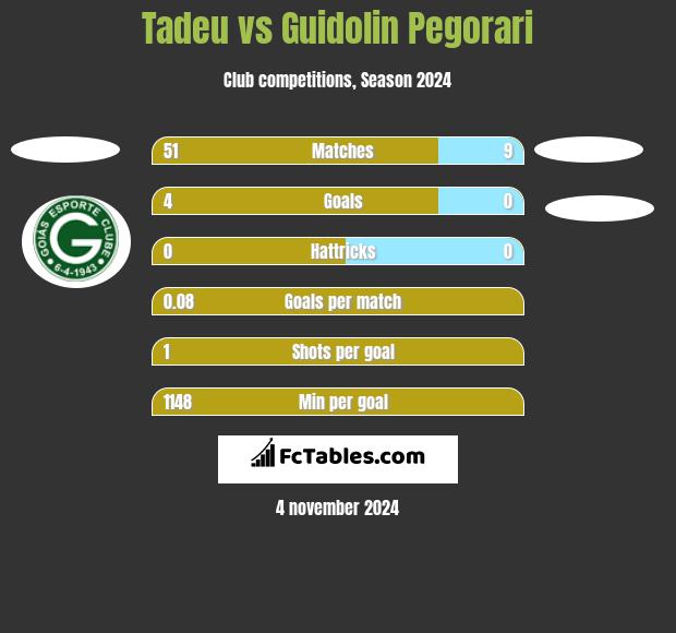 Tadeu vs Guidolin Pegorari h2h player stats