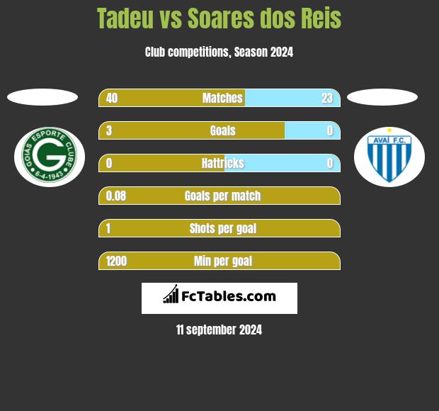 Tadeu vs Soares dos Reis h2h player stats