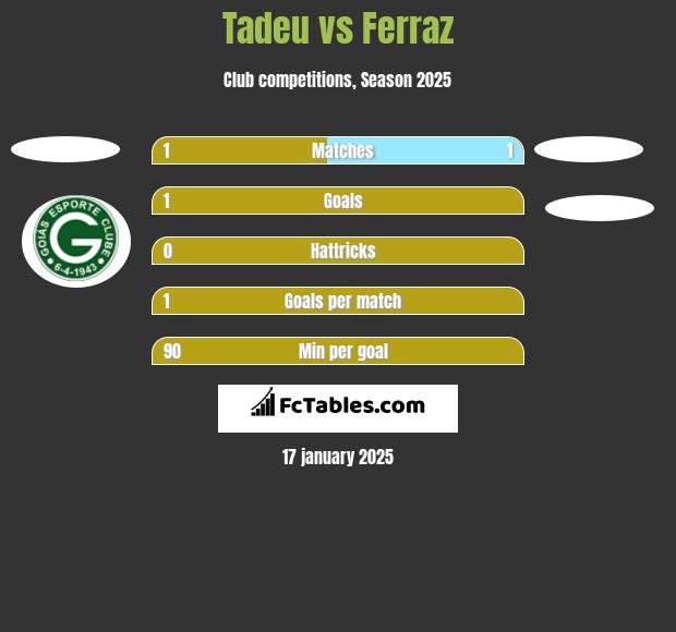 Tadeu vs Ferraz h2h player stats