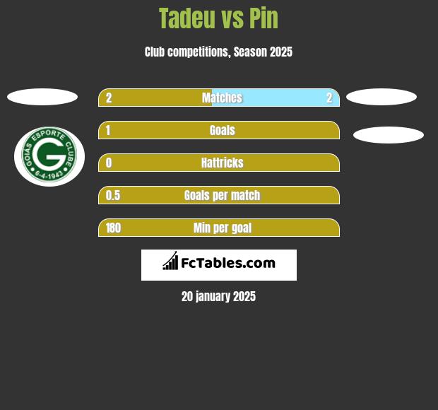 Tadeu vs Pin h2h player stats