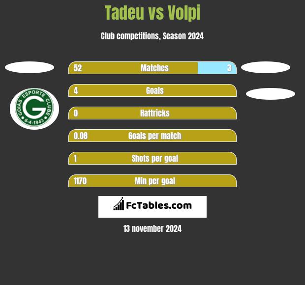 Tadeu vs Volpi h2h player stats