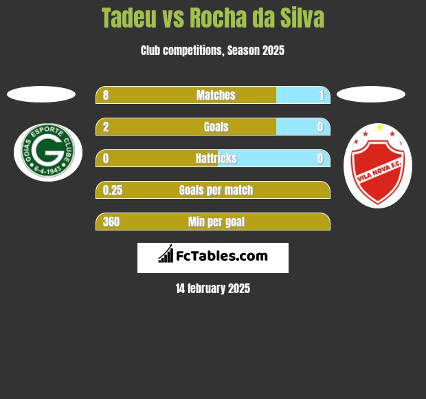 Tadeu vs Rocha da Silva h2h player stats