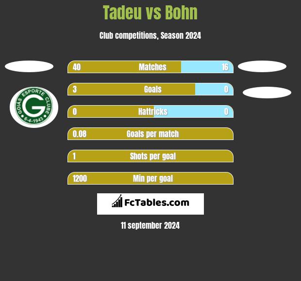 Tadeu vs Bohn h2h player stats