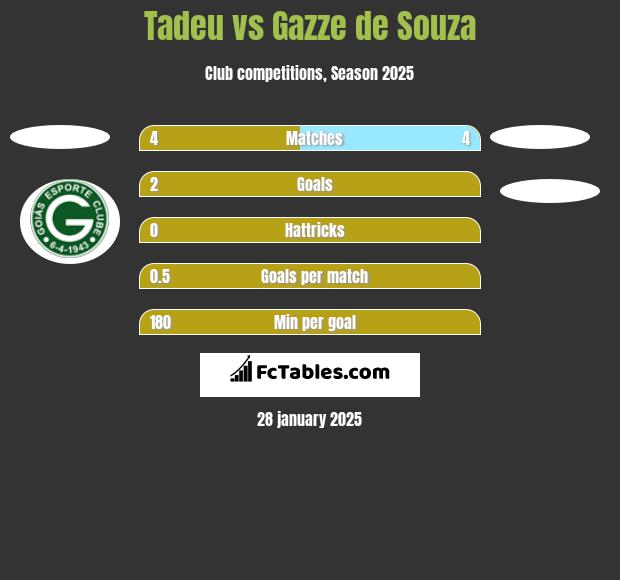 Tadeu vs Gazze de Souza h2h player stats