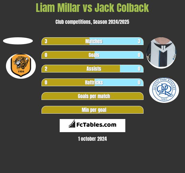 Liam Millar vs Jack Colback h2h player stats