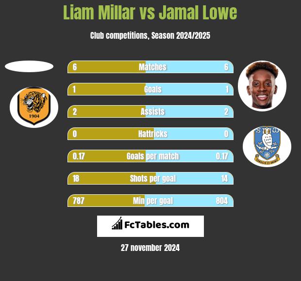 Liam Millar vs Jamal Lowe h2h player stats