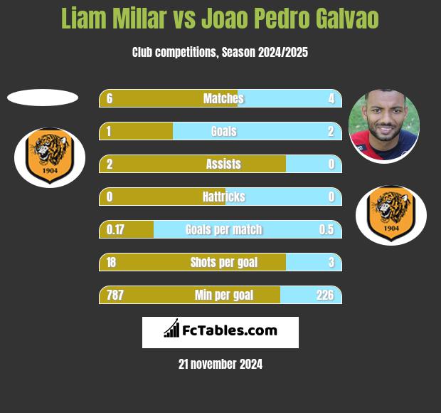 Liam Millar vs Joao Pedro Galvao h2h player stats